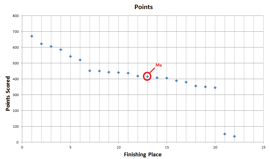 Run n Gun results Points