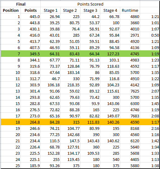 Twilight RNG 2 results OVERALL -public