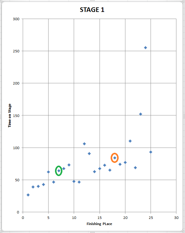 Twilight RNG 2 results STAGE 1 graph