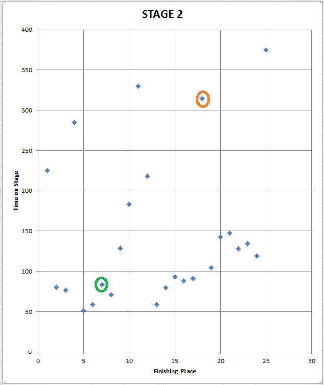Twilight RNG 2 results STAGE 2 graph