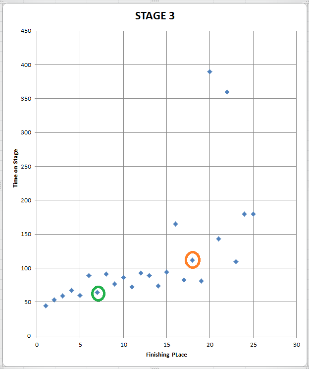 Twilight RNG 2 results STAGE 3 graph